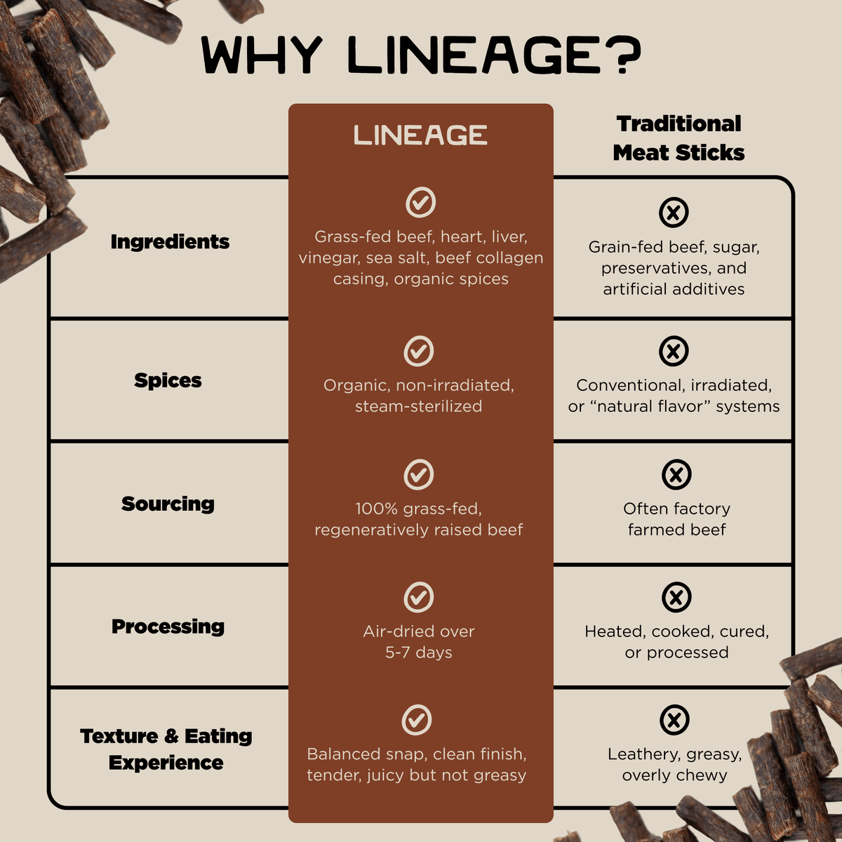 100% Grass-Fed Beef & Organ Meat Sticks – Ancestral Recipe, Garlic Onion